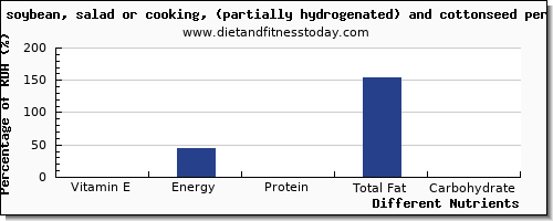 chart to show highest vitamin e in soybean oil per 100g